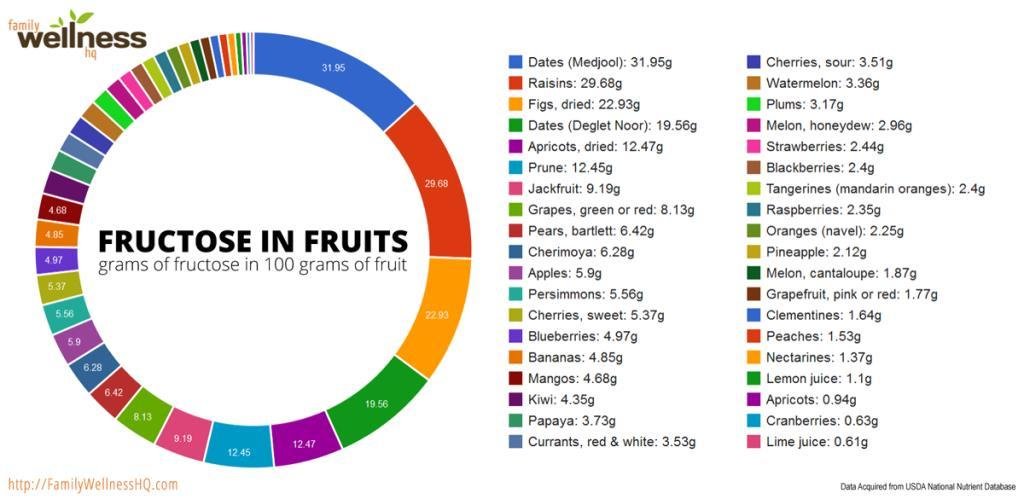 The Lowdown on Fructose